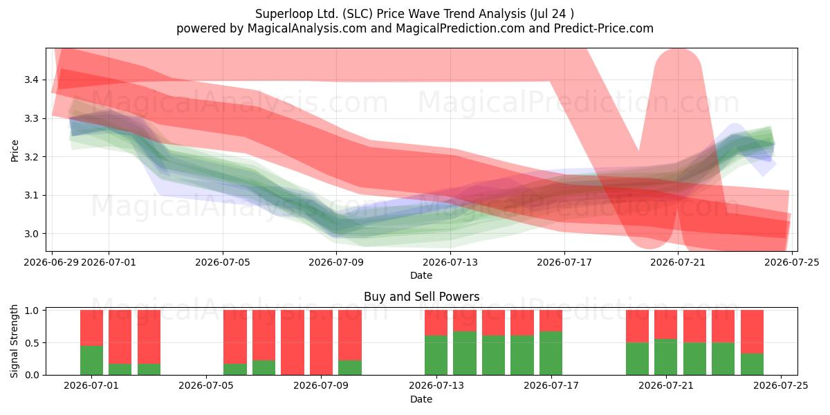  Superloop Ltd. (SLC) Support and Resistance area (23 Jul) 