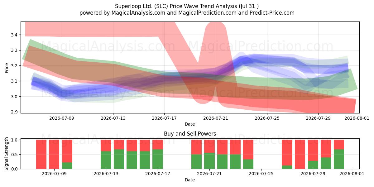  Superloop Ltd. (SLC) Support and Resistance area (30 Jul) 