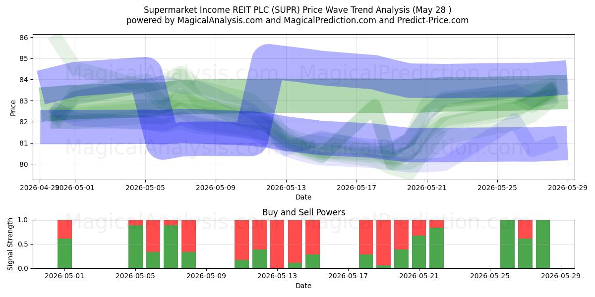  Supermarket Income REIT PLC (SUPR) Support and Resistance area (26 Feb) 
