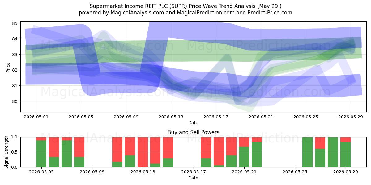  Supermarket Income REIT PLC (SUPR) Support and Resistance area (28 May) 
