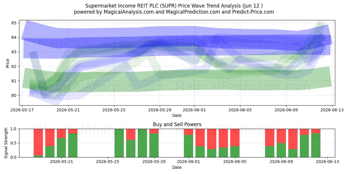  Supermarket Income REIT PLC (SUPR) Support and Resistance area (11 Jun) 