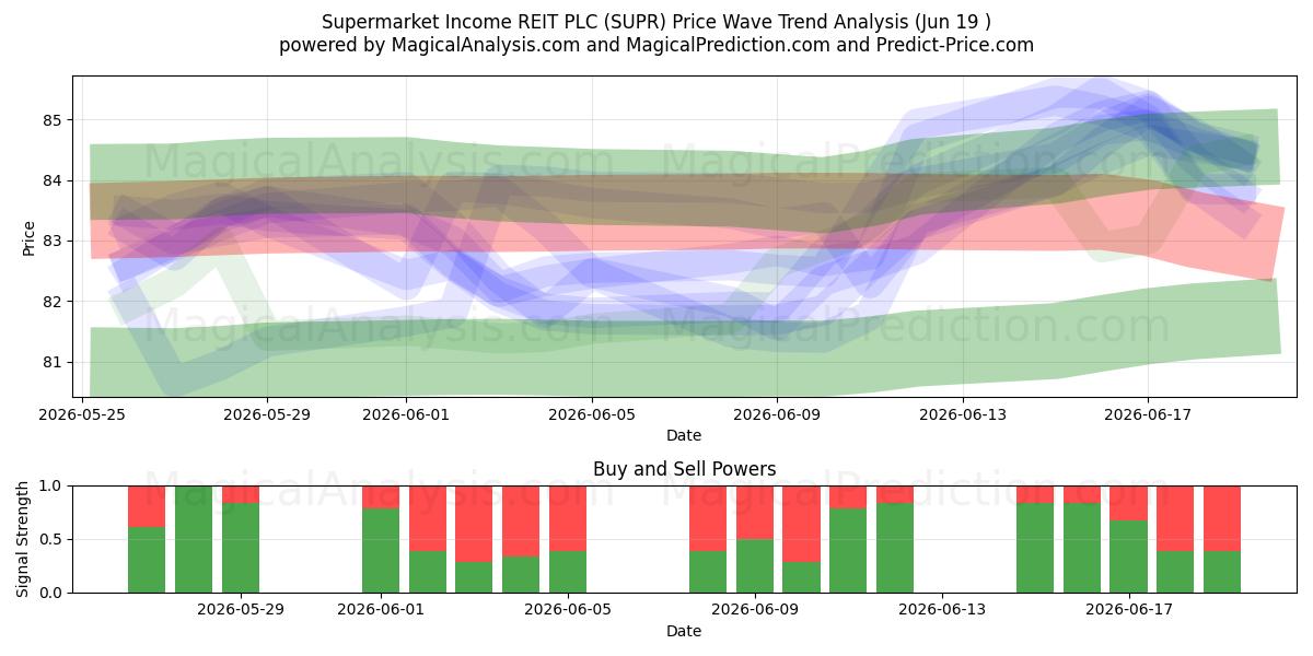  Supermarket Income REIT PLC (SUPR) Support and Resistance area (18 Jun) 