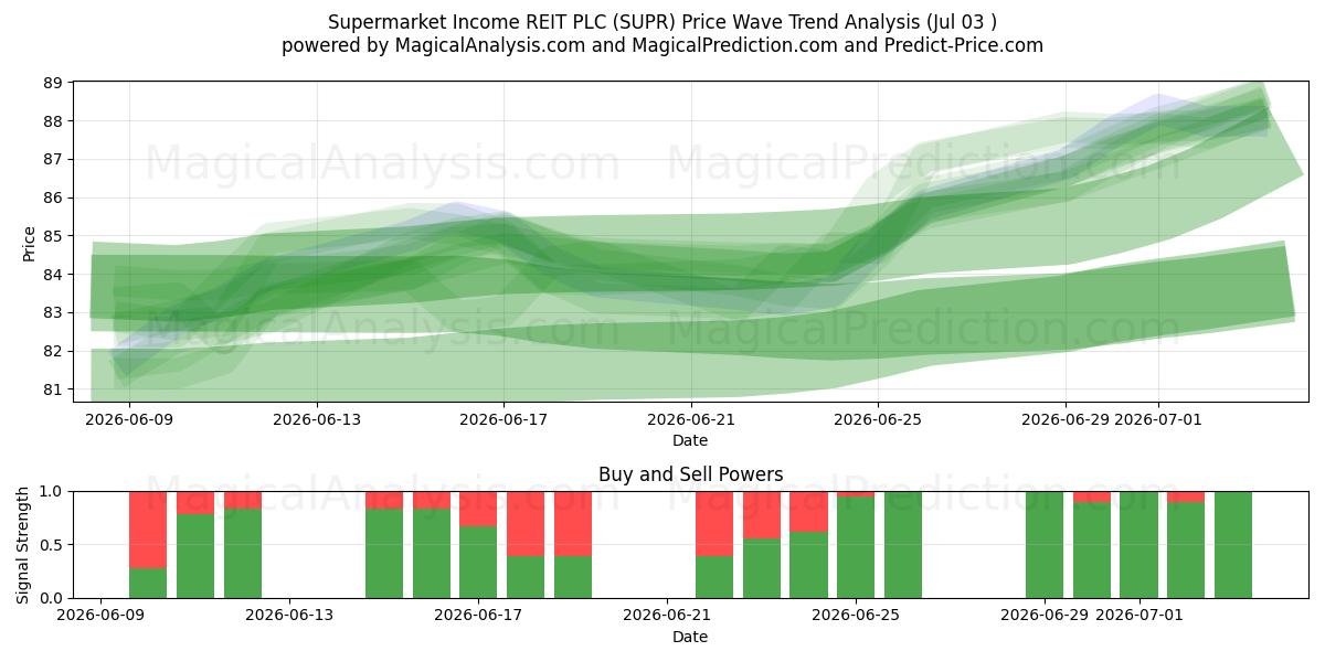  Supermarket Income REIT PLC (SUPR) Support and Resistance area (02 Jul) 