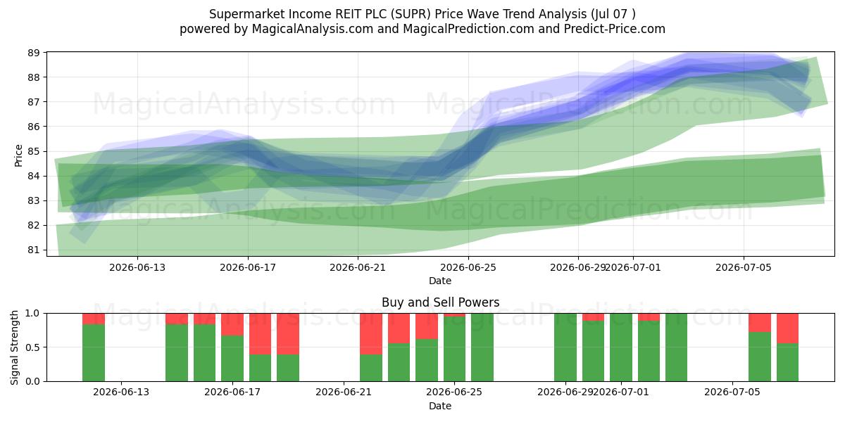  Supermarket Income REIT PLC (SUPR) Support and Resistance area (06 Jul) 