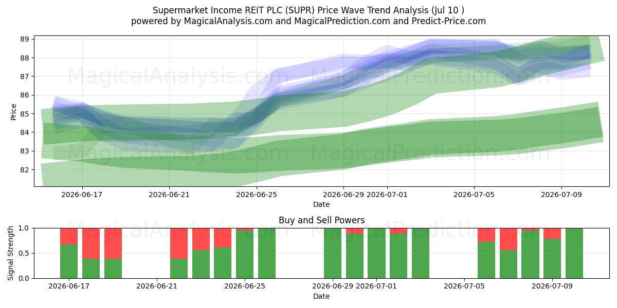  Supermarket Income REIT PLC (SUPR) Support and Resistance area (09 Jul) 
