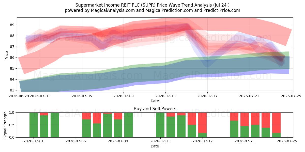  Supermarket Income REIT PLC (SUPR) Support and Resistance area (23 Jul) 