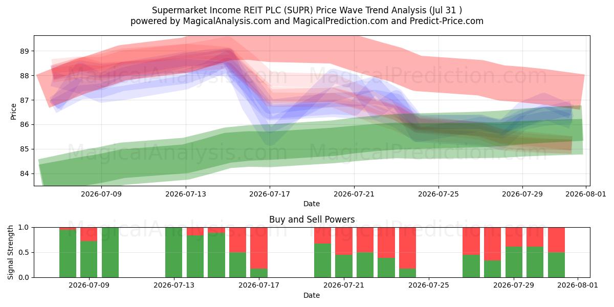  Supermarket Income REIT PLC (SUPR) Support and Resistance area (30 Jul) 