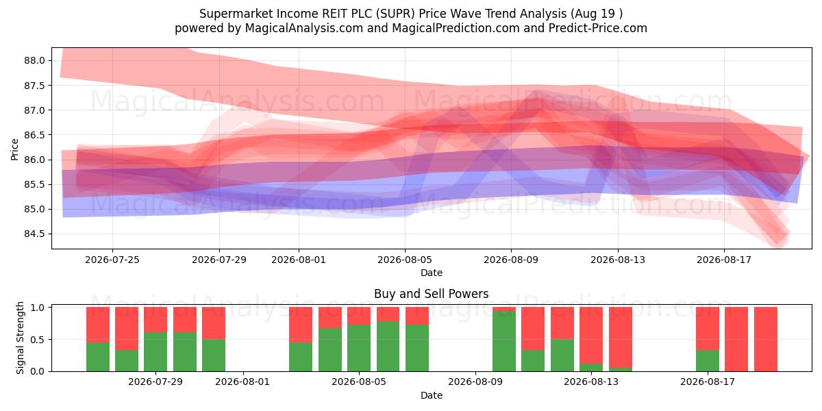 Supermarket Income REIT PLC (SUPR) Support and Resistance area (19 Aug) 