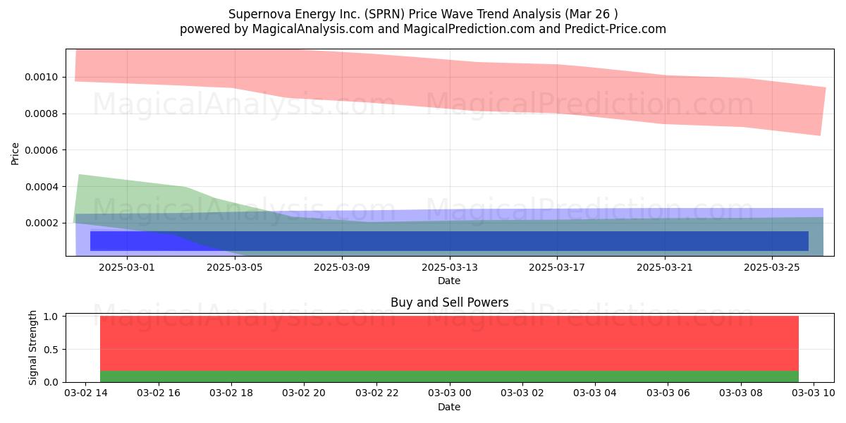  Supernova Energy Inc. (SPRN) Support and Resistance area (18 Apr) 