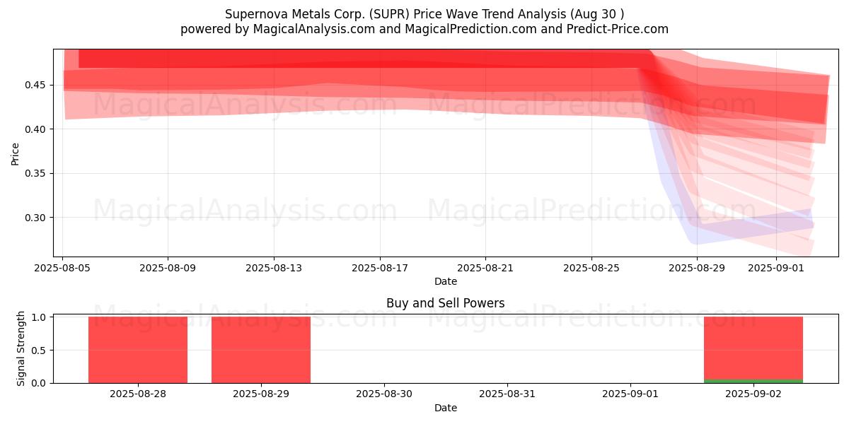  Supernova Metals Corp. (SUPR) Support and Resistance area (29 Aug) 