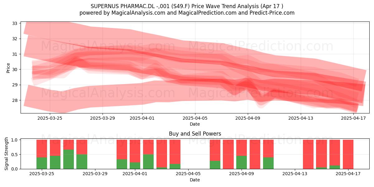  SUPERNUS PHARMAC.DL -,001 (S49.F) Support and Resistance area (17 Apr) 