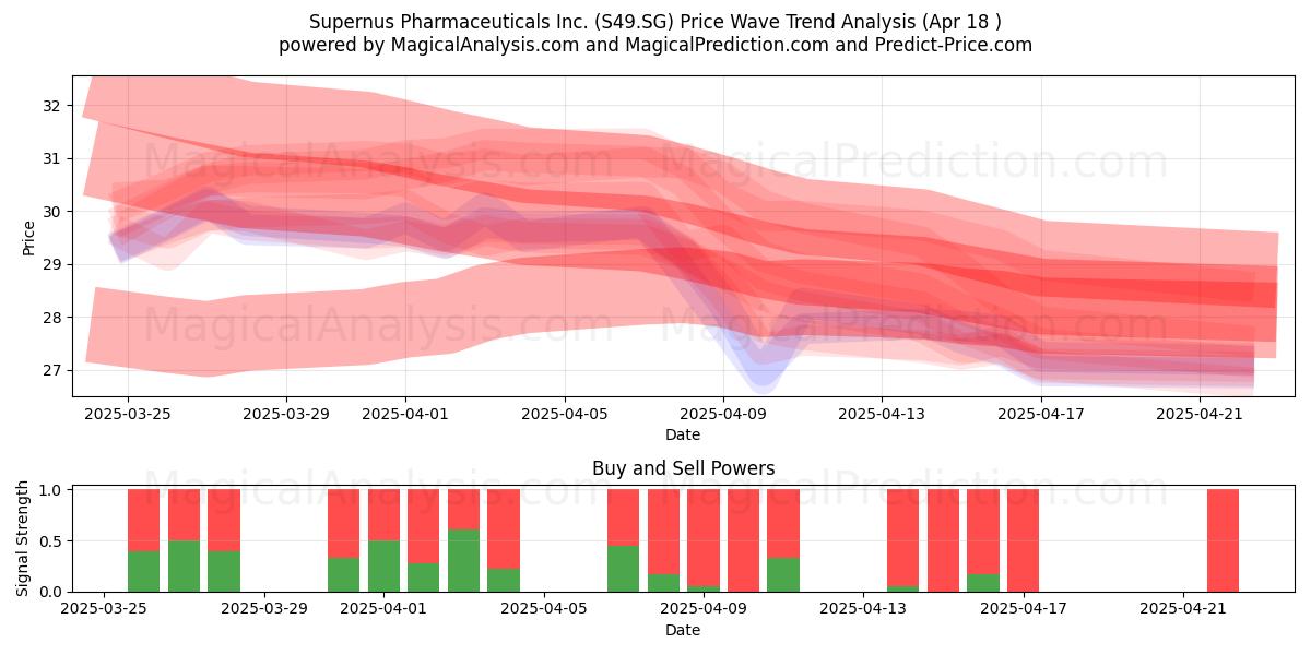  Supernus Pharmaceuticals Inc. (S49.SG) Support and Resistance area (18 Apr) 
