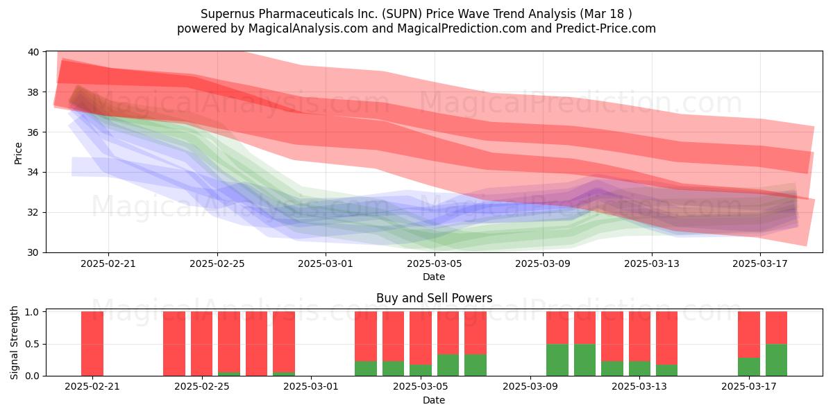  Supernus Pharmaceuticals Inc. (SUPN) Support and Resistance area (18 Mar) 
