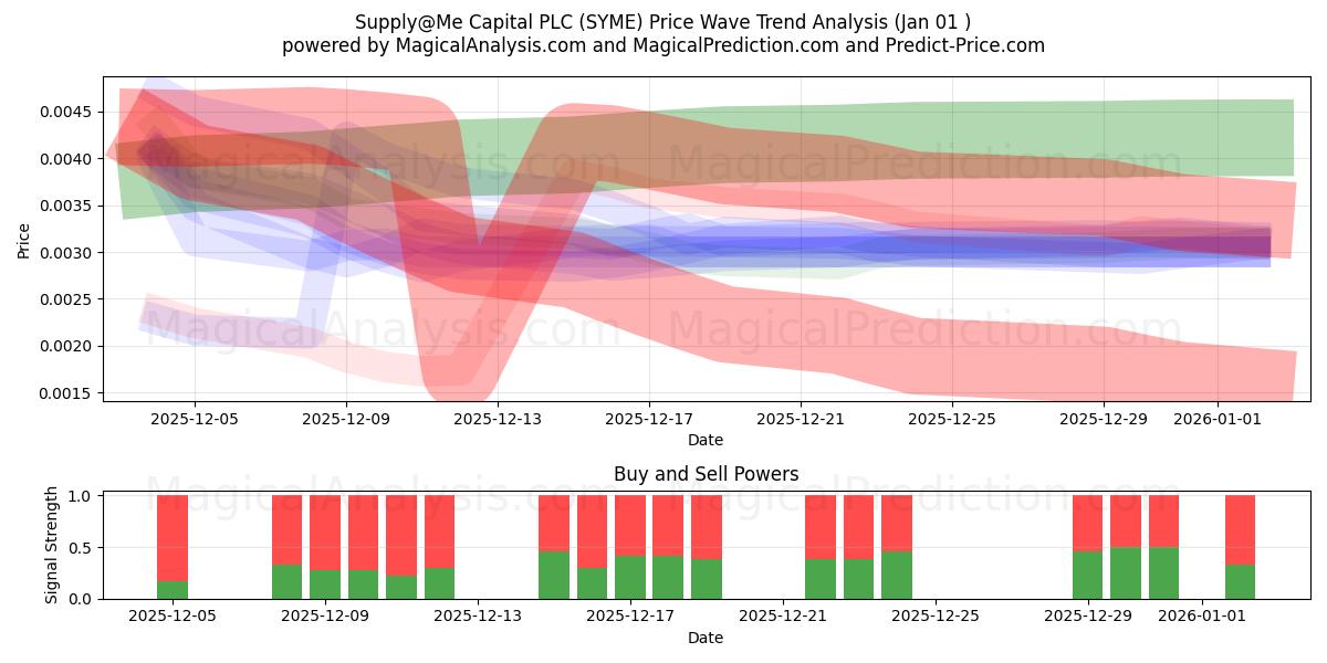  Supply@Me Capital PLC (SYME) Support and Resistance area (31 Dec) 