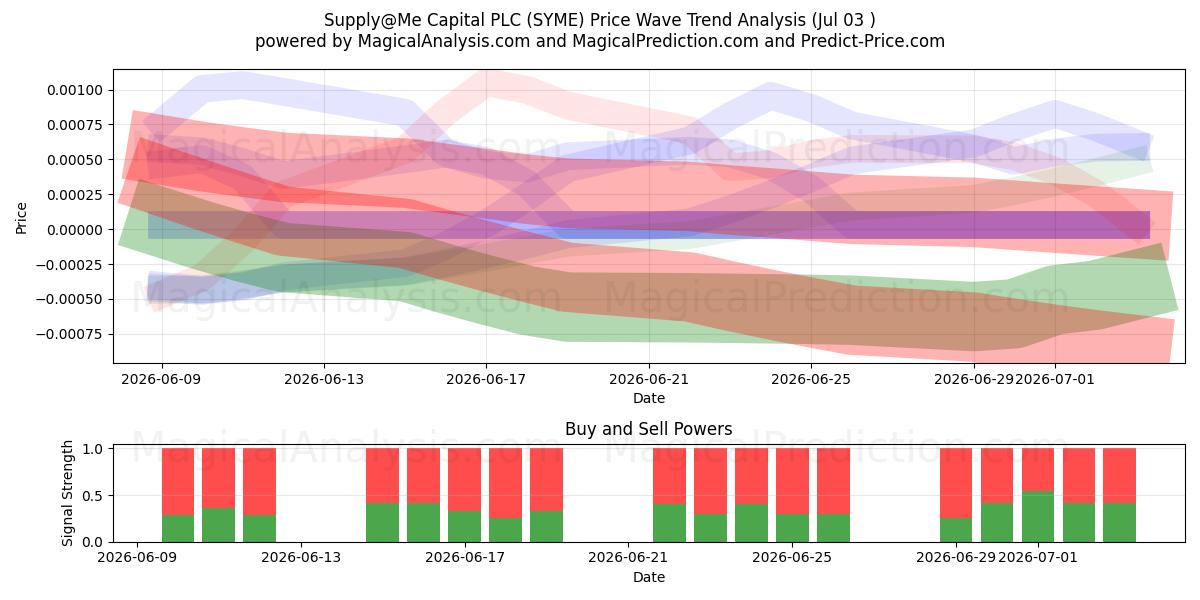  Supply@Me Capital PLC (SYME) Support and Resistance area (02 Jul) 