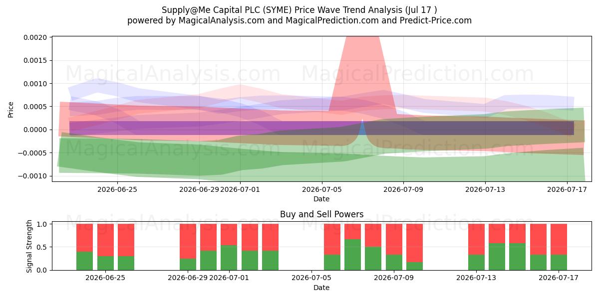  Supply@Me Capital PLC (SYME) Support and Resistance area (16 Jul) 