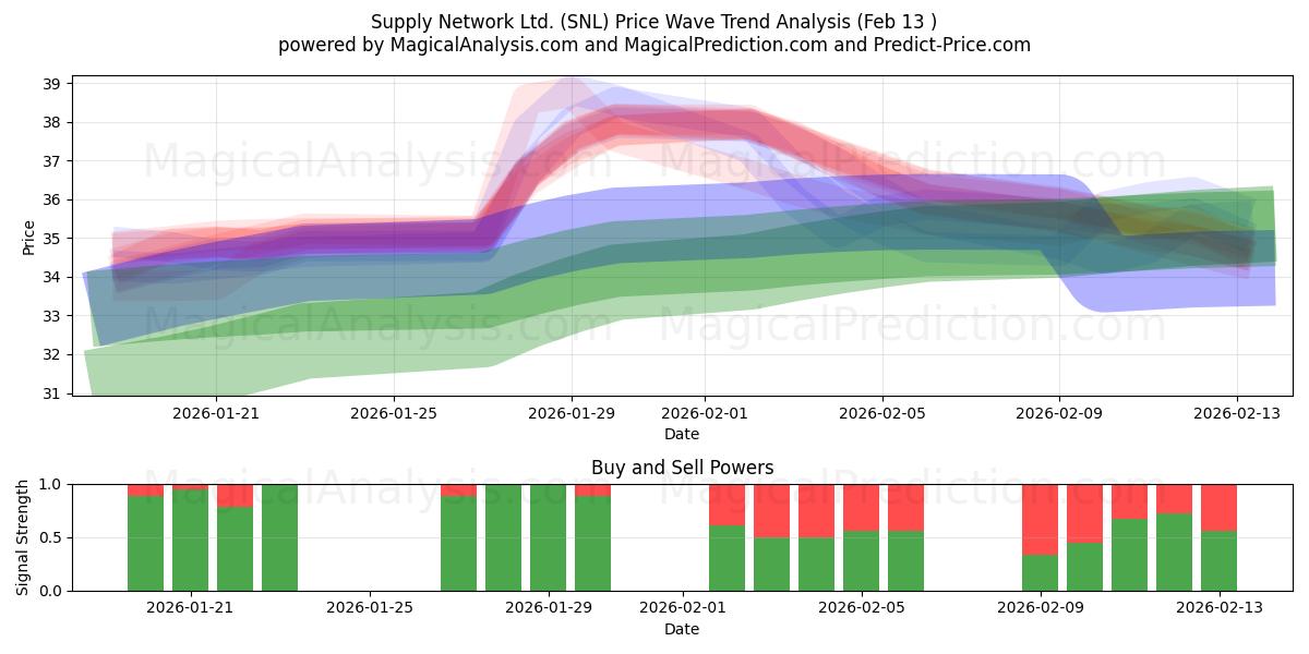  Supply Network Ltd. (SNL) Support and Resistance area (12 Feb) 