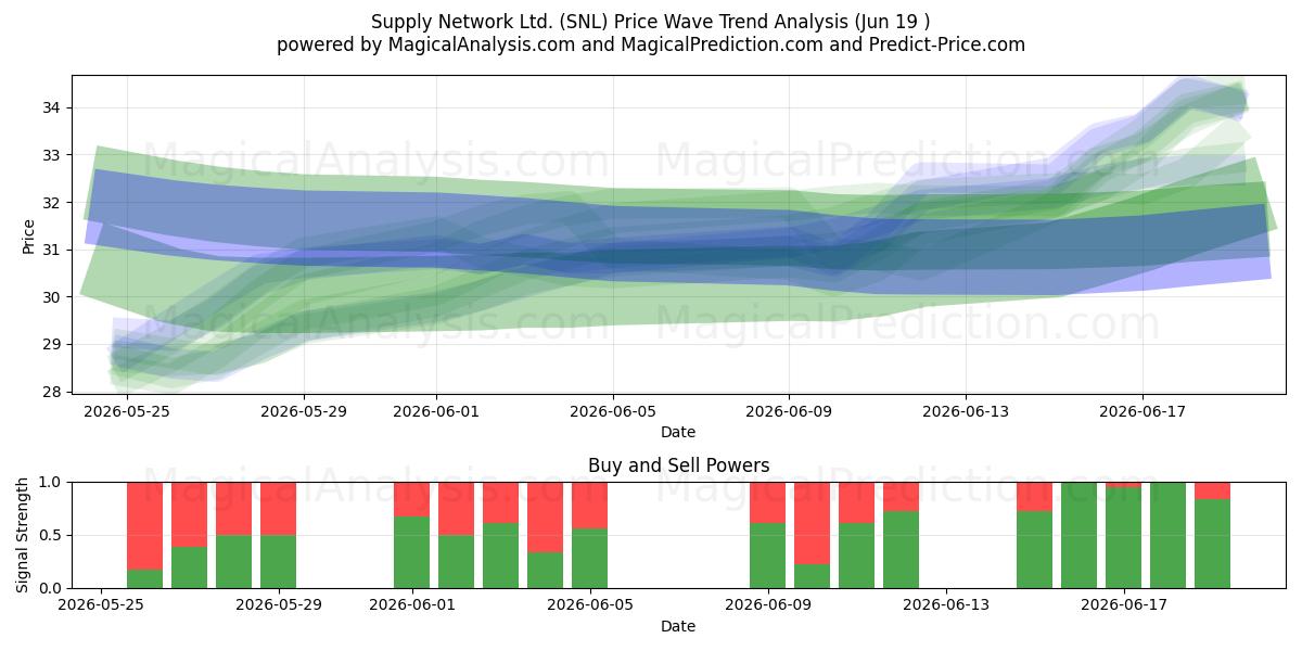  Supply Network Ltd. (SNL) Support and Resistance area (18 Jun) 