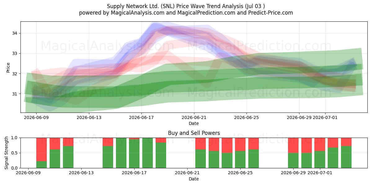  Supply Network Ltd. (SNL) Support and Resistance area (02 Jul) 