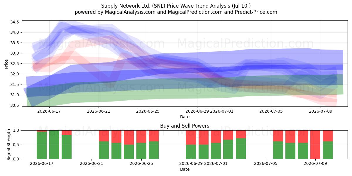  Supply Network Ltd. (SNL) Support and Resistance area (09 Jul) 