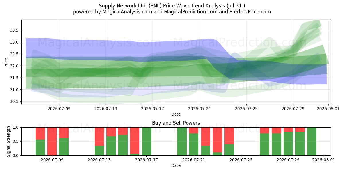  Supply Network Ltd. (SNL) Support and Resistance area (30 Jul) 