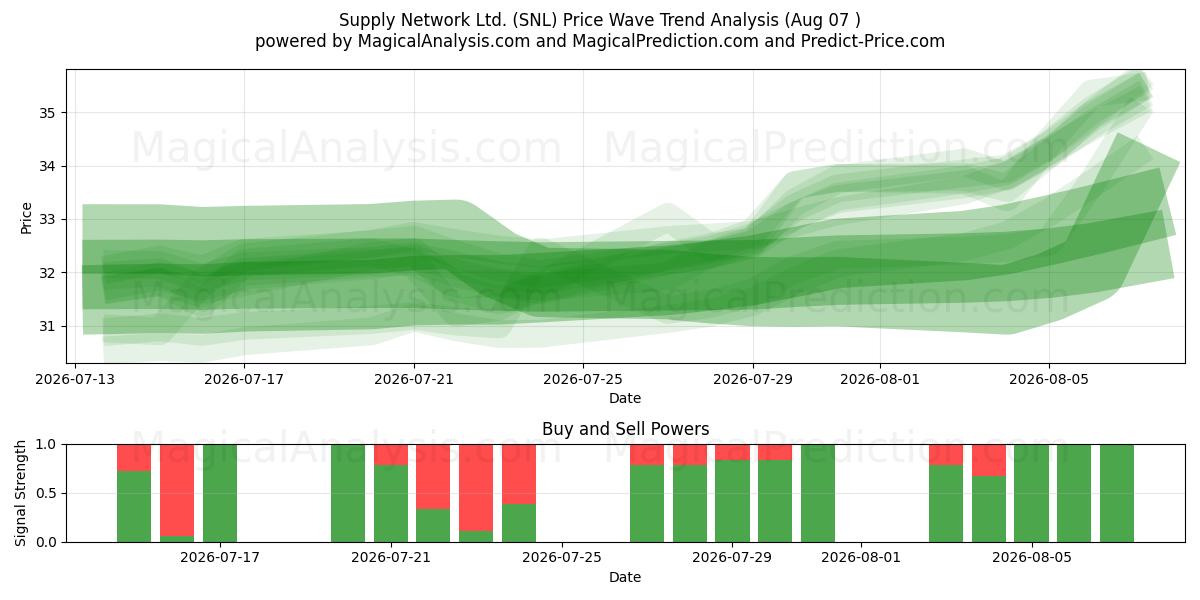  Supply Network Ltd. (SNL) Support and Resistance area (06 Aug) 