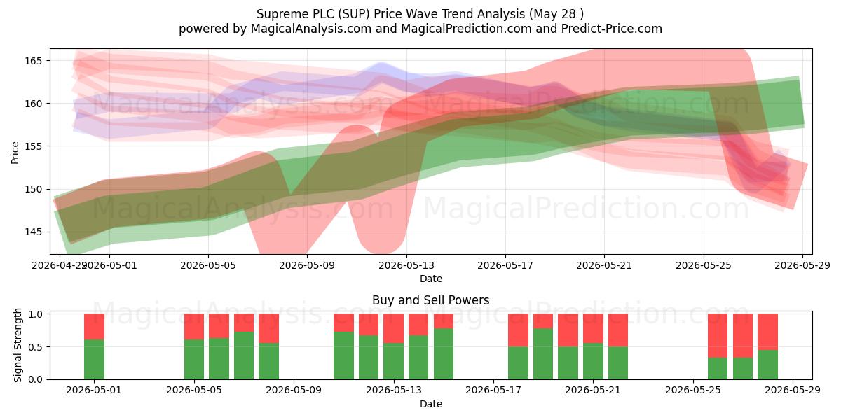  Supreme PLC (SUP) Support and Resistance area (27 May) 