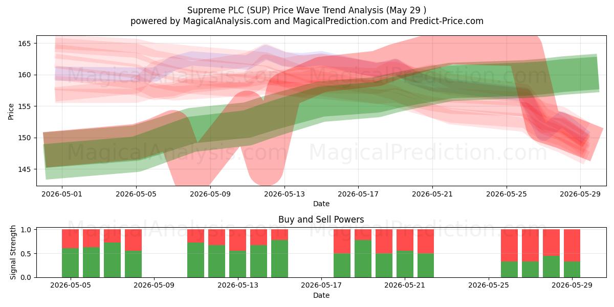  Supreme PLC (SUP) Support and Resistance area (28 May) 