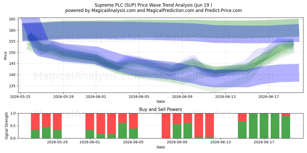  Supreme PLC (SUP) Support and Resistance area (18 Jun) 