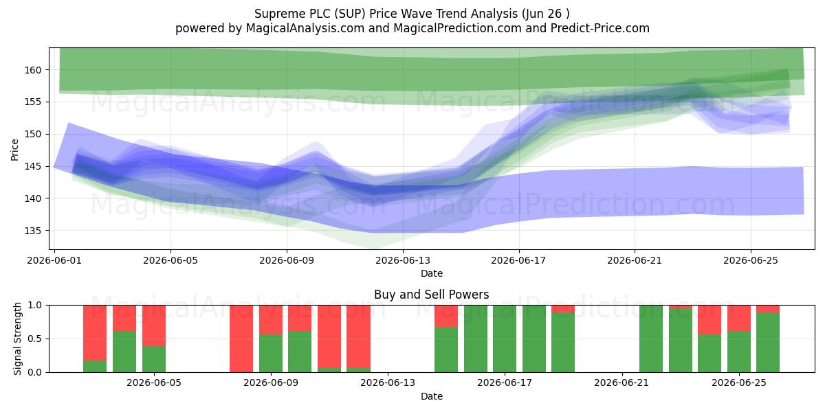  Supreme PLC (SUP) Support and Resistance area (25 Jun) 