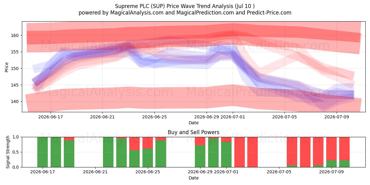  Supreme PLC (SUP) Support and Resistance area (09 Jul) 