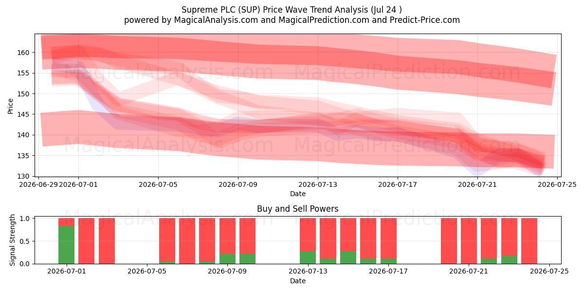  Supreme PLC (SUP) Support and Resistance area (23 Jul) 