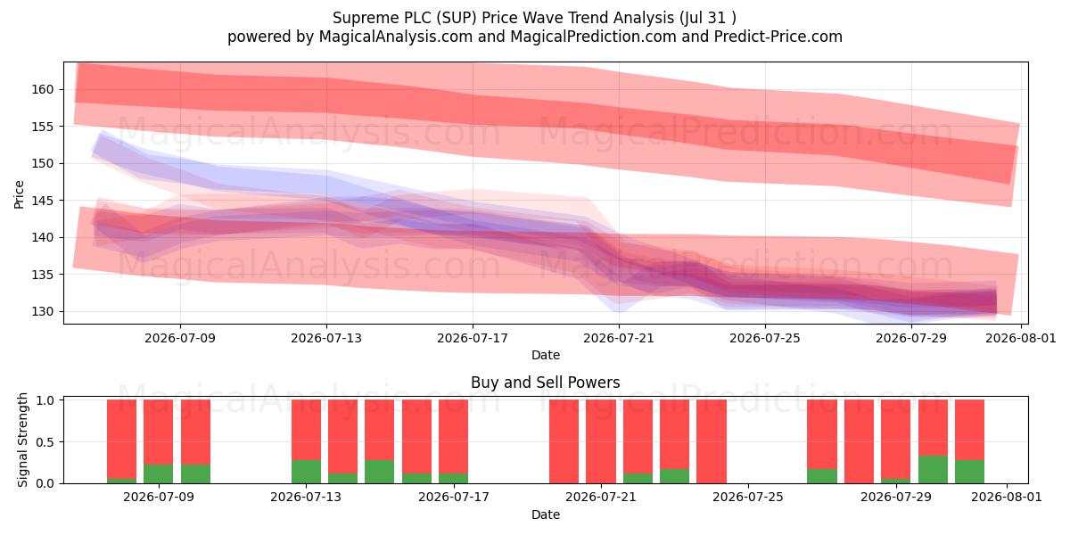  Supreme PLC (SUP) Support and Resistance area (30 Jul) 