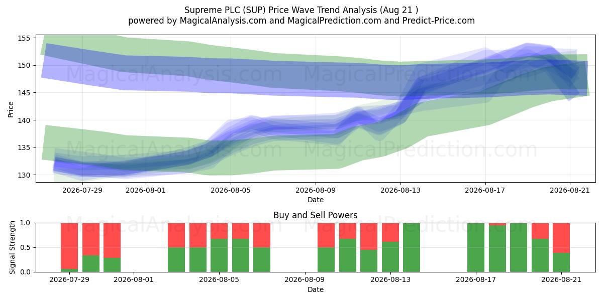  Supreme PLC (SUP) Support and Resistance area (20 Aug) 