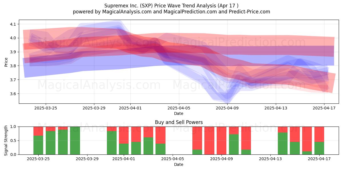  Supremex Inc. (SXP) Support and Resistance area (17 Apr) 