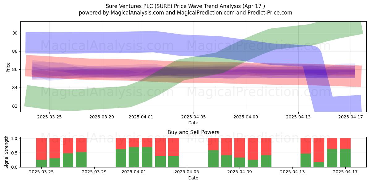  Sure Ventures PLC (SURE) Support and Resistance area (17 Apr) 