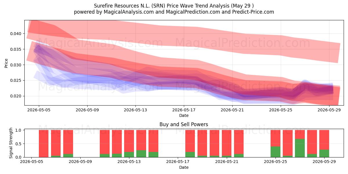  Surefire Resources N.L. (SRN) Support and Resistance area (28 May) 