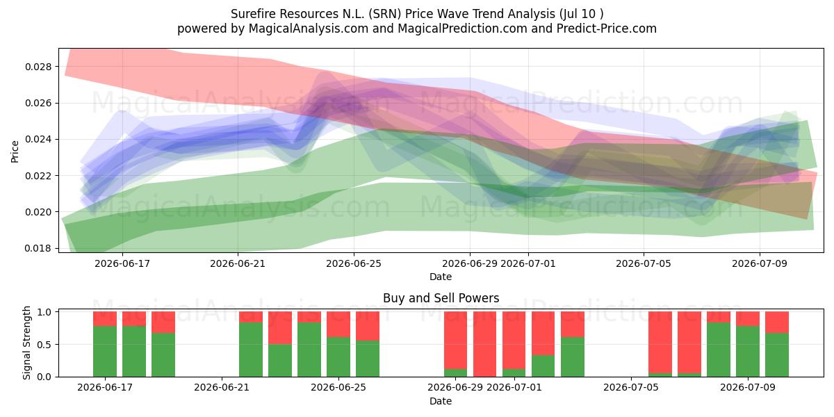  Surefire Resources N.L. (SRN) Support and Resistance area (09 Jul) 