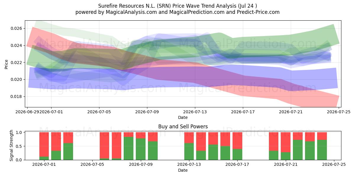  Surefire Resources N.L. (SRN) Support and Resistance area (23 Jul) 