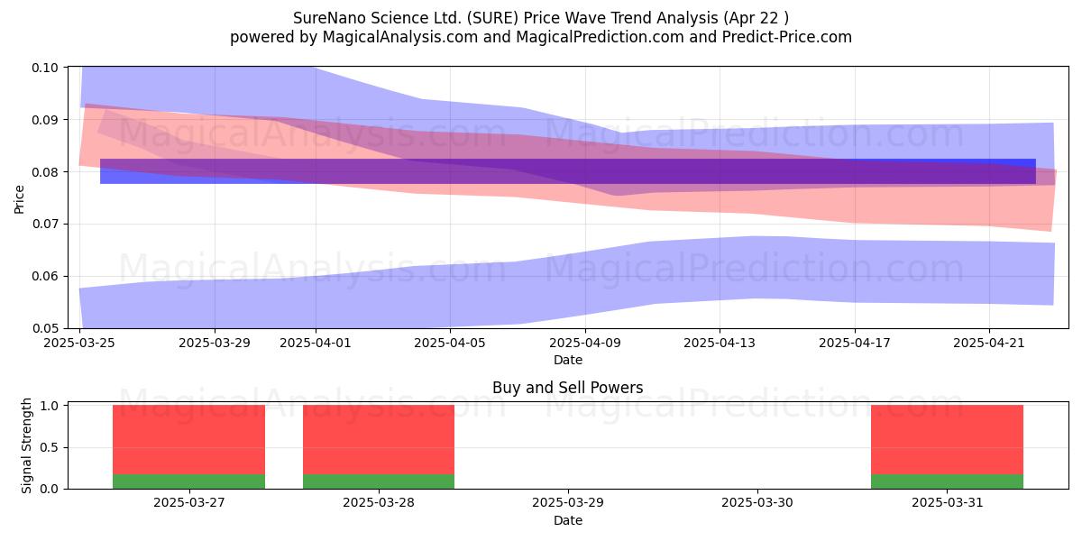  SureNano Science Ltd. (SURE) Support and Resistance area (22 Apr) 