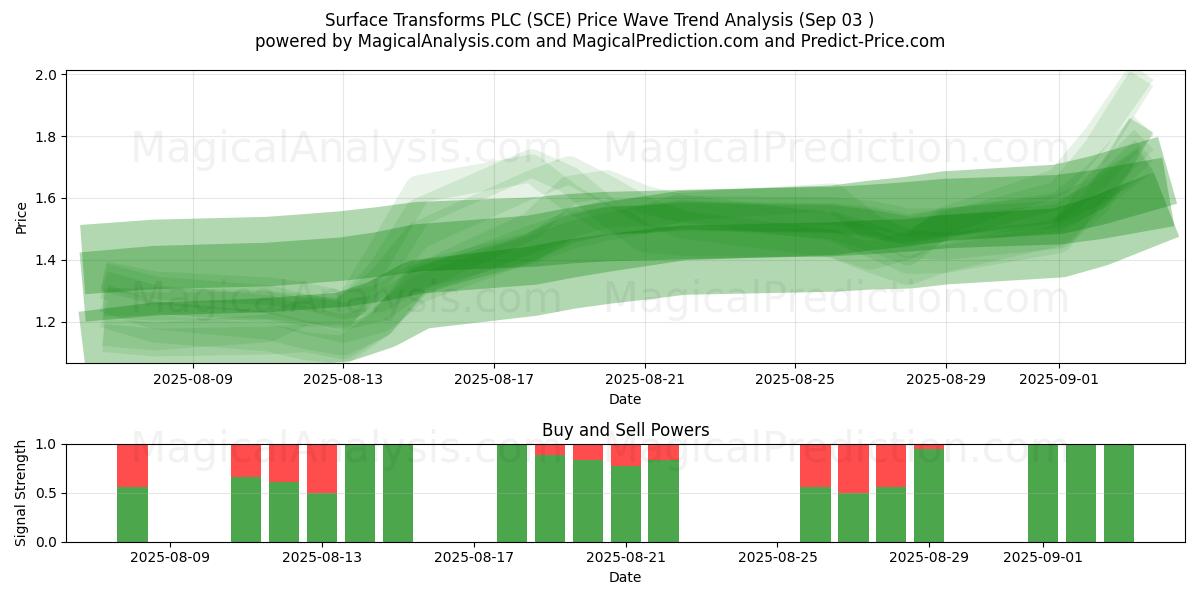  Surface Transforms PLC (SCE) Support and Resistance area (02 Sep) 