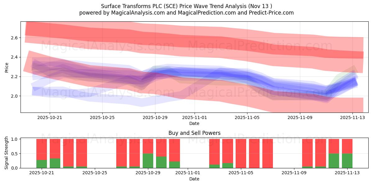 Surface Transforms PLC (SCE) Support and Resistance area (12 Nov) 