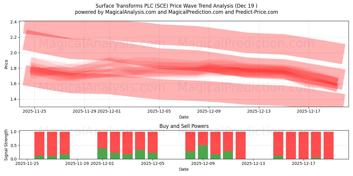  Surface Transforms PLC (SCE) Support and Resistance area (18 Dec) 