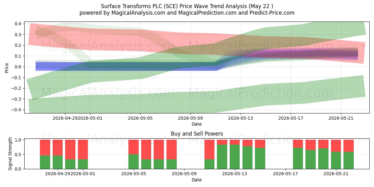  Surface Transforms PLC (SCE) Support and Resistance area (21 May) 