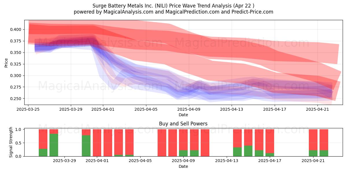  Surge Battery Metals Inc. (NILI) Support and Resistance area (22 Apr) 