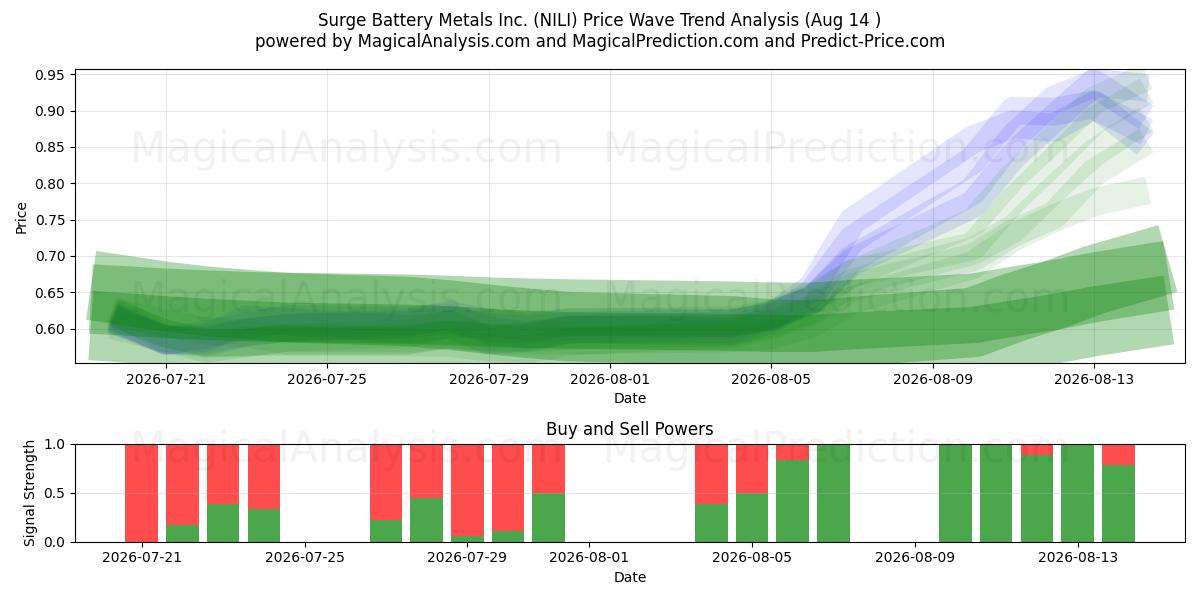  Surge Battery Metals Inc. (NILI) Support and Resistance area (13 Aug) 