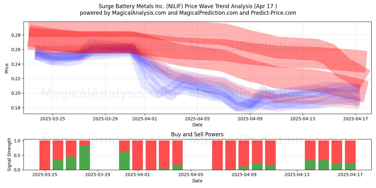  Surge Battery Metals Inc. (NILIF) Support and Resistance area (17 Apr) 