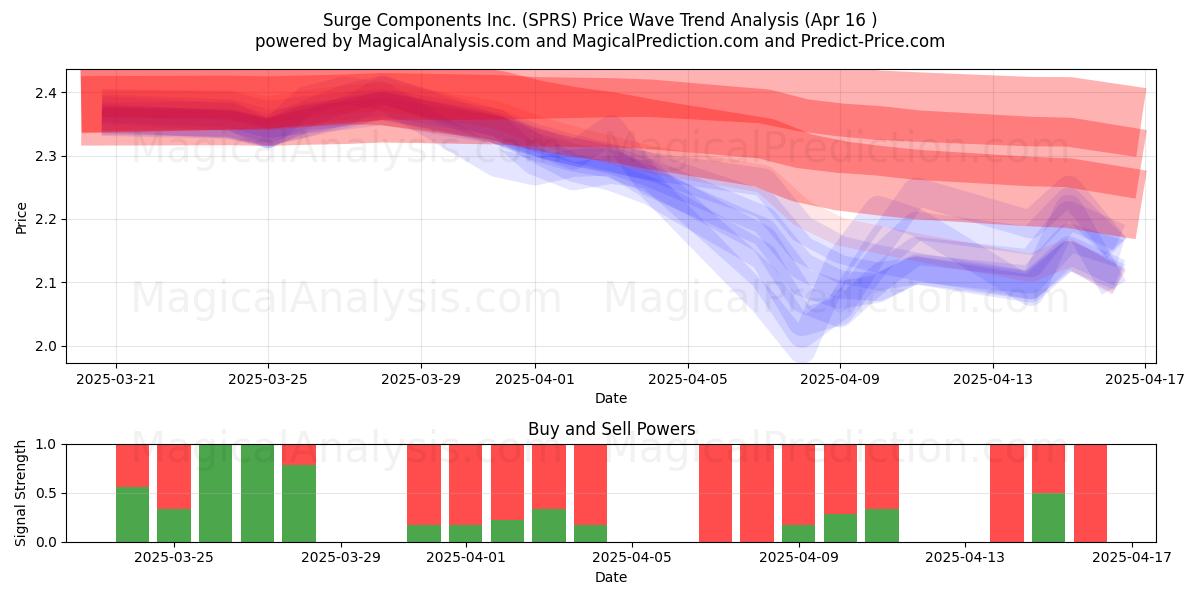  Surge Components Inc. (SPRS) Support and Resistance area (16 Apr) 