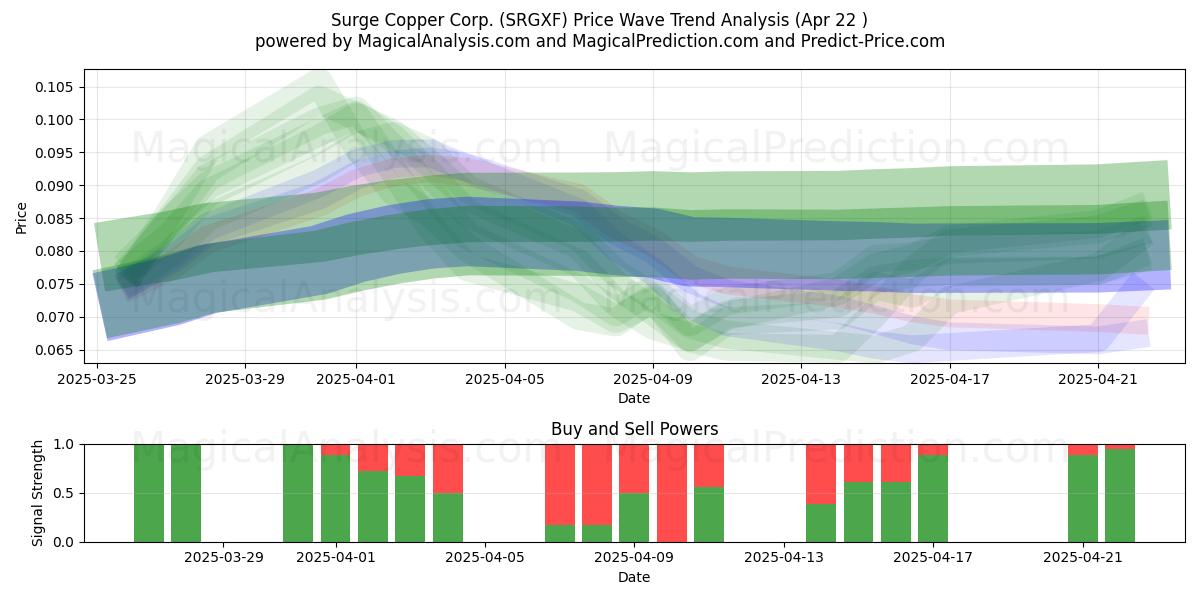  Surge Copper Corp. (SRGXF) Support and Resistance area (22 Apr) 
