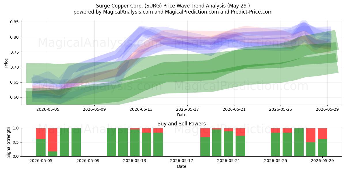  Surge Copper Corp. (SURG) Support and Resistance area (28 May) 